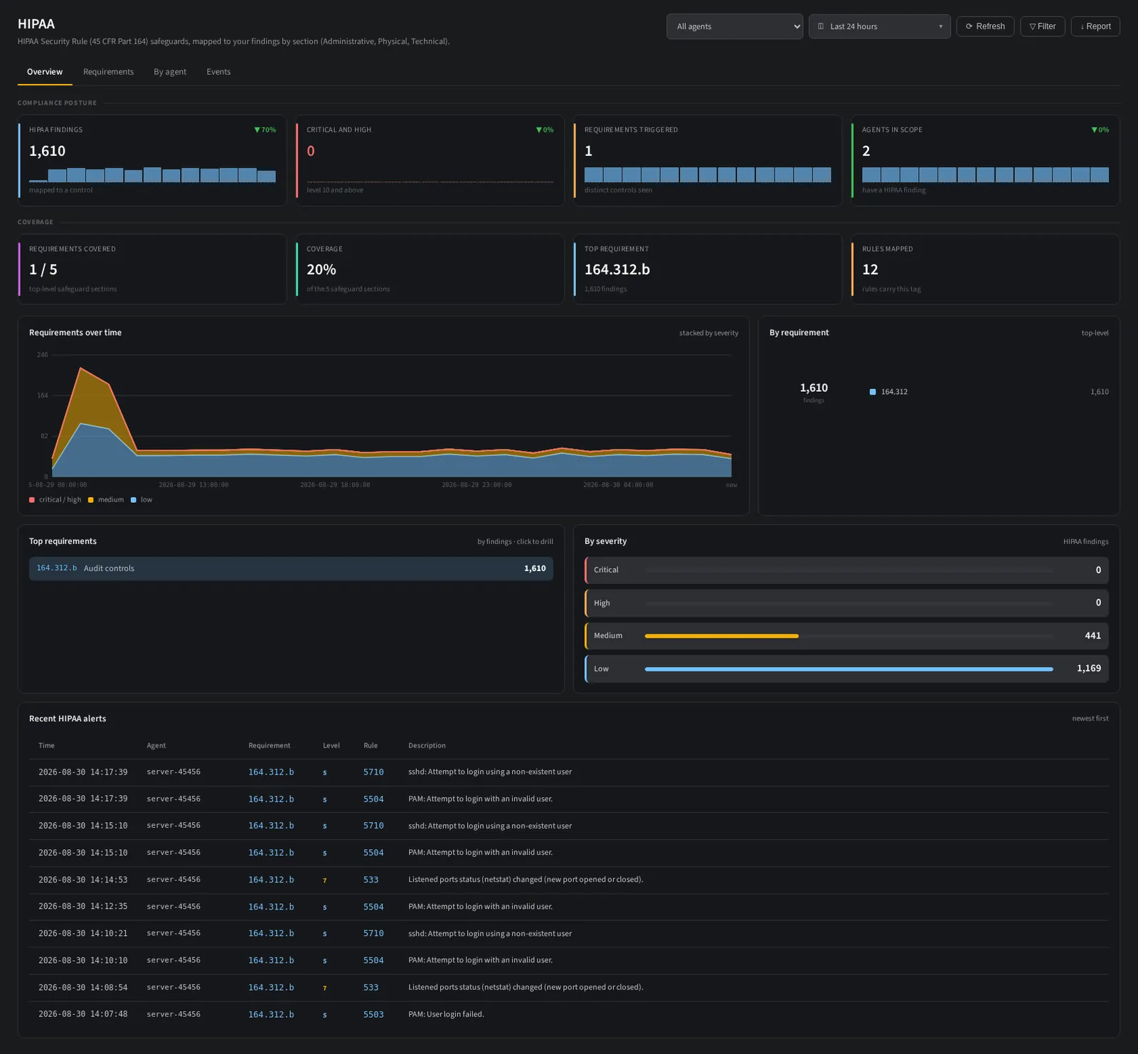 The HIPAA view showing safeguard coverage, findings by control and per host posture.