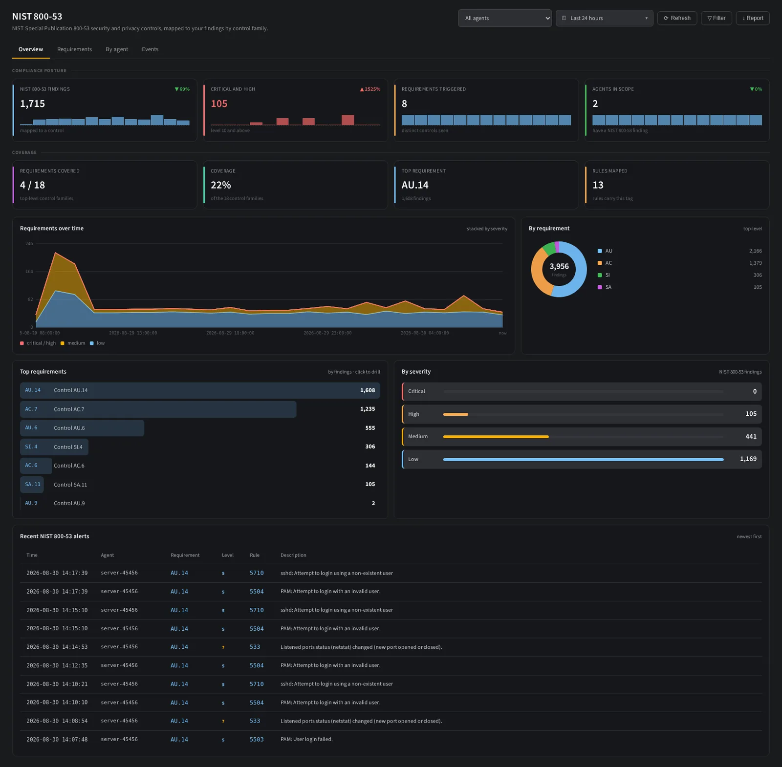The NIST 800-53 view with control family coverage and the findings mapped to each control.
