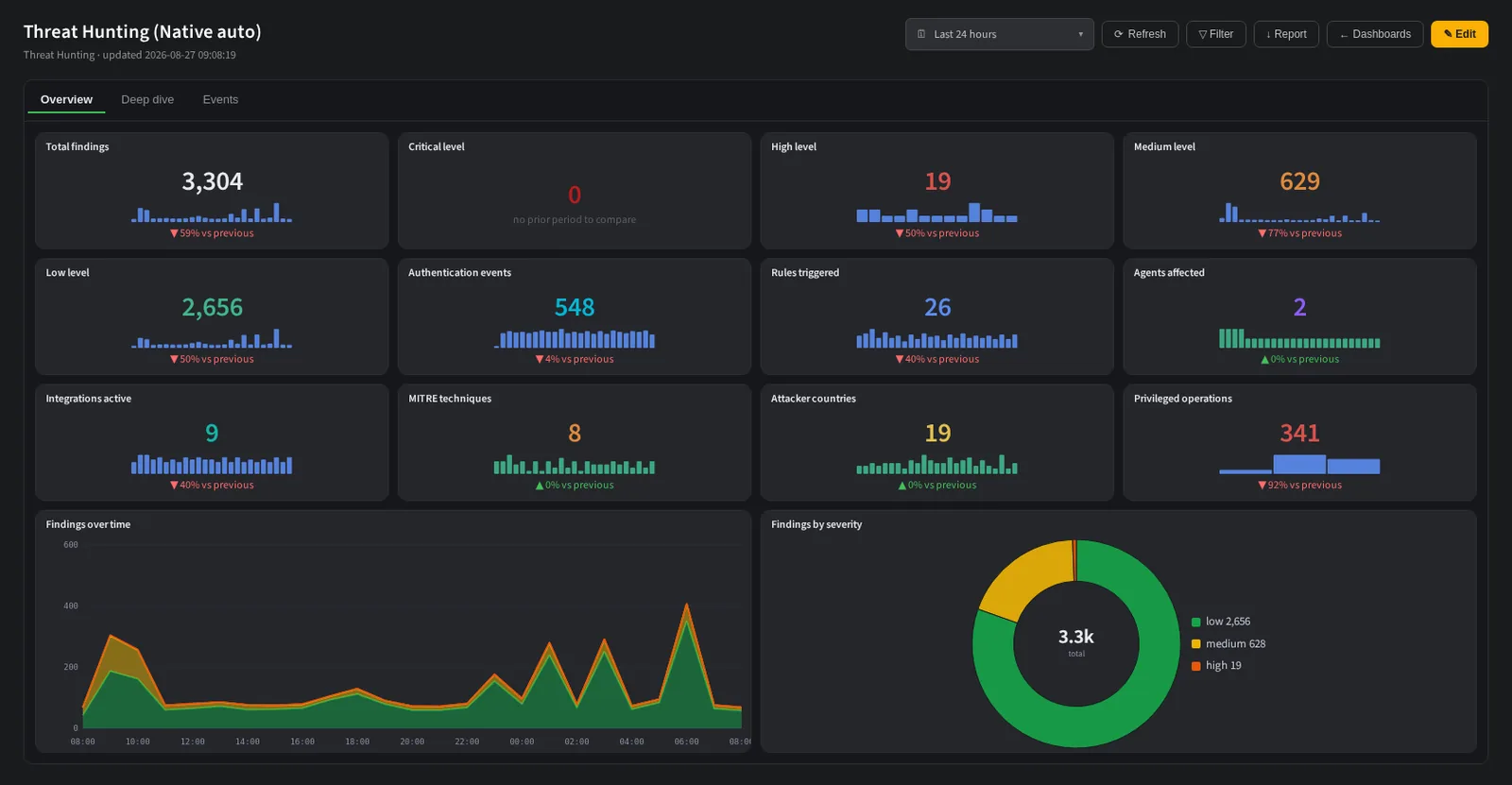 A threat hunting dashboard with KPI tiles, a findings over time area chart and a severity donut.