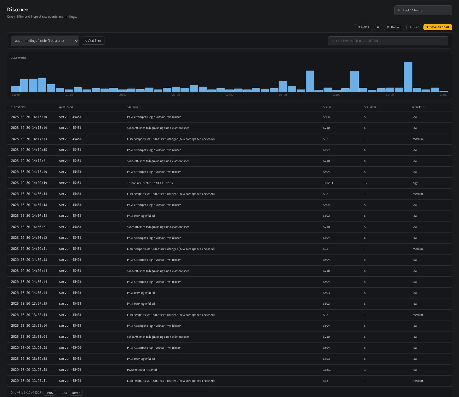 The NullSOC Discover view: source picker, filter bar, histogram and a results table of decoded events.