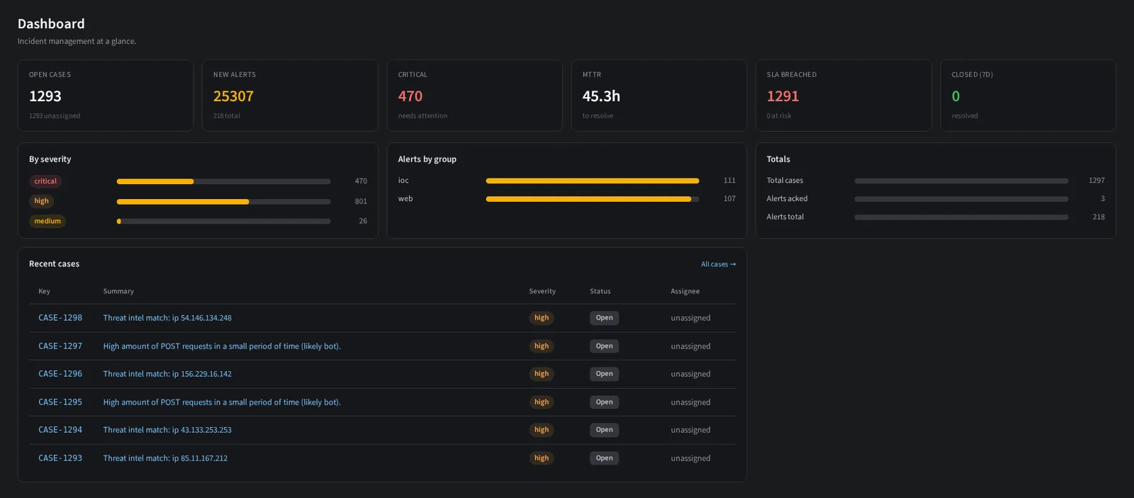 The incident management dashboard with case counts by status, severity and age.