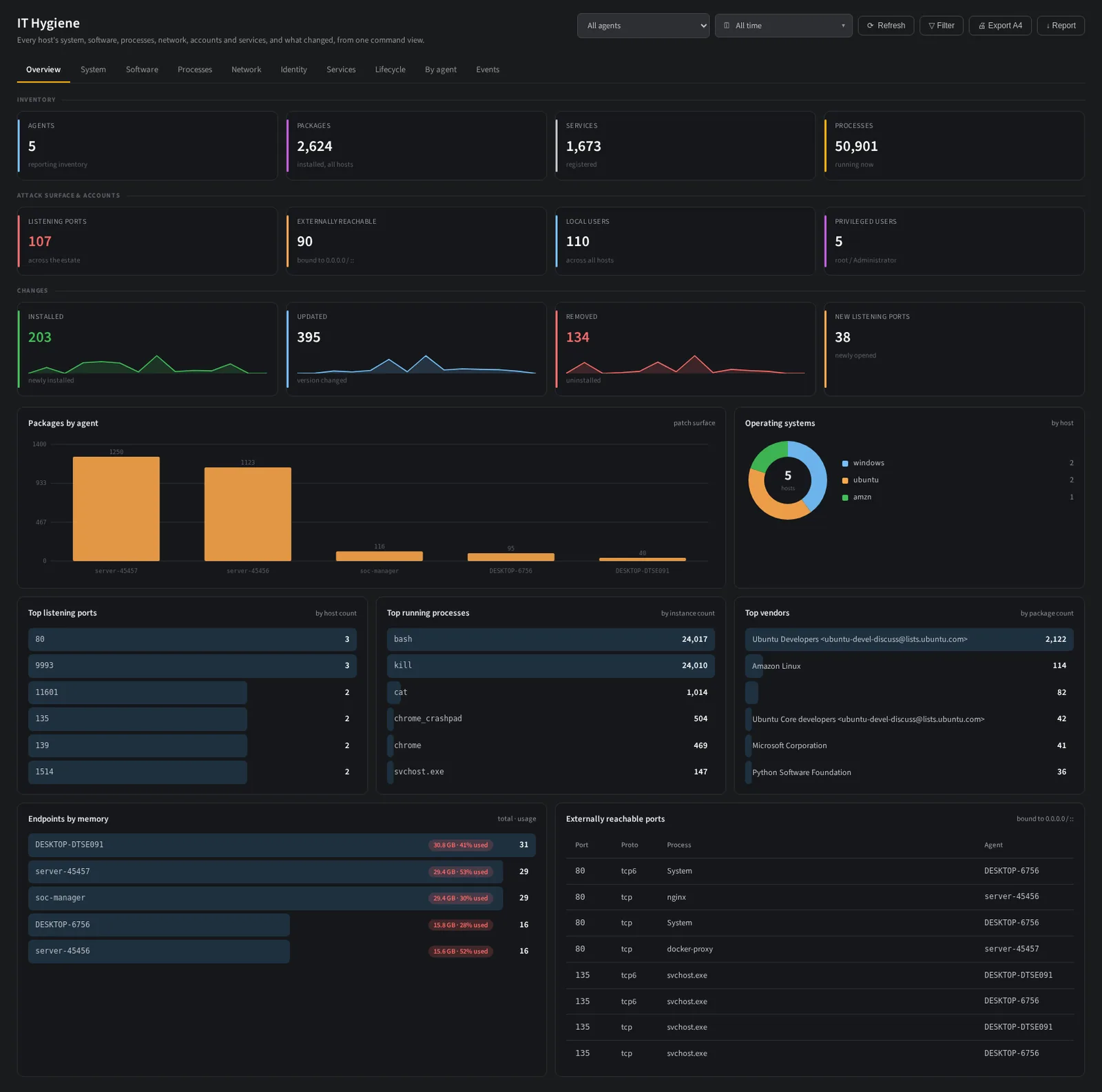 The IT hygiene view: operating system distribution, listening ports and installed package inventory per agent.