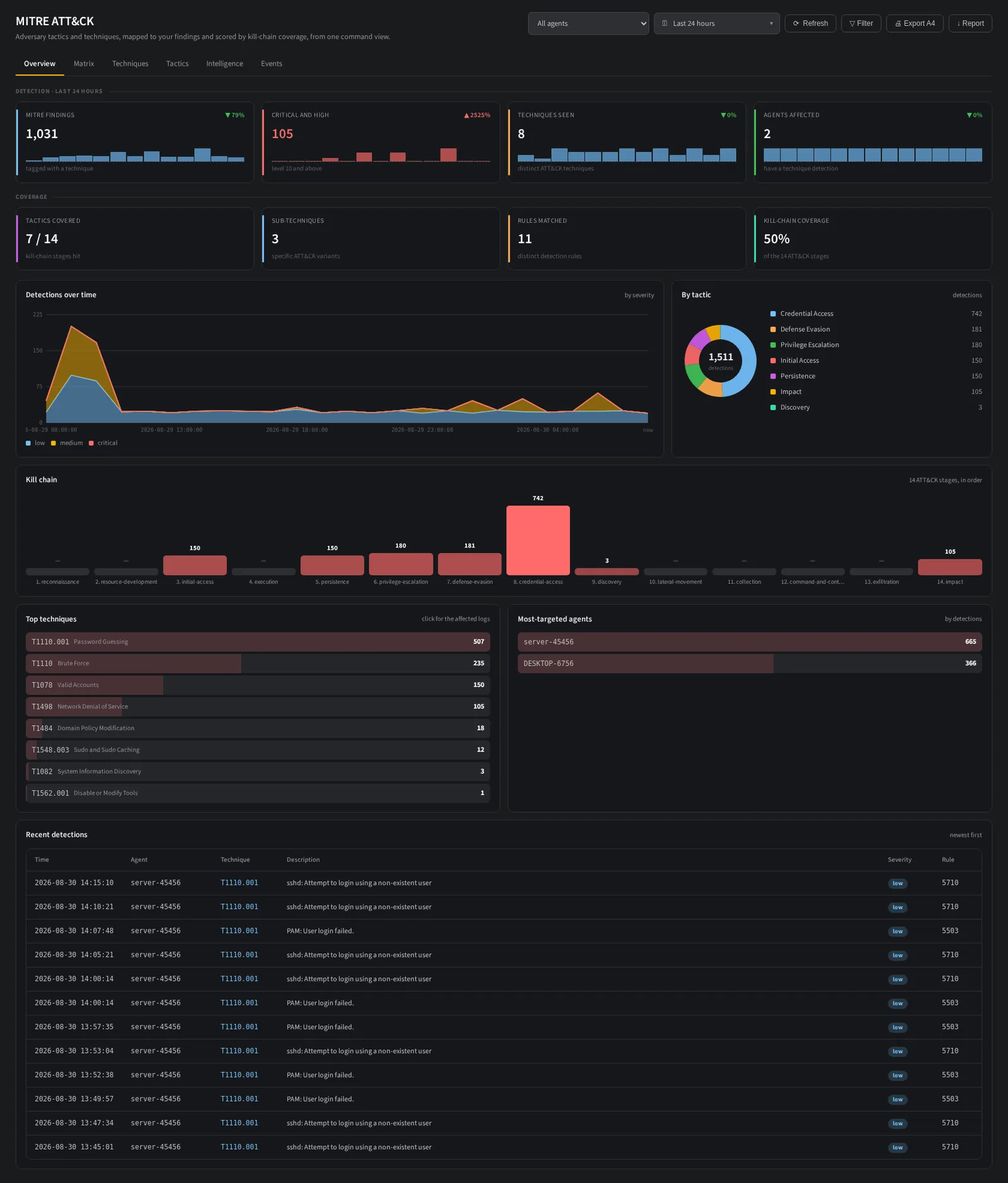 The NullSOC MITRE ATT&CK view with technique counts and tactic coverage from live detections.
