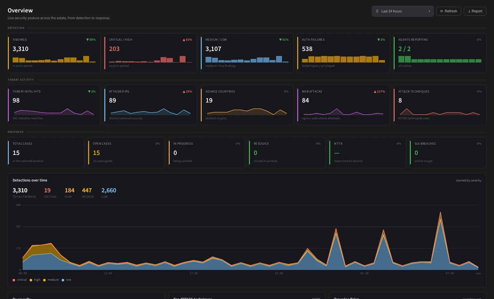The NullSOC overview: detection, threat activity and response KPI bands over live data, with detections stacked by severity.