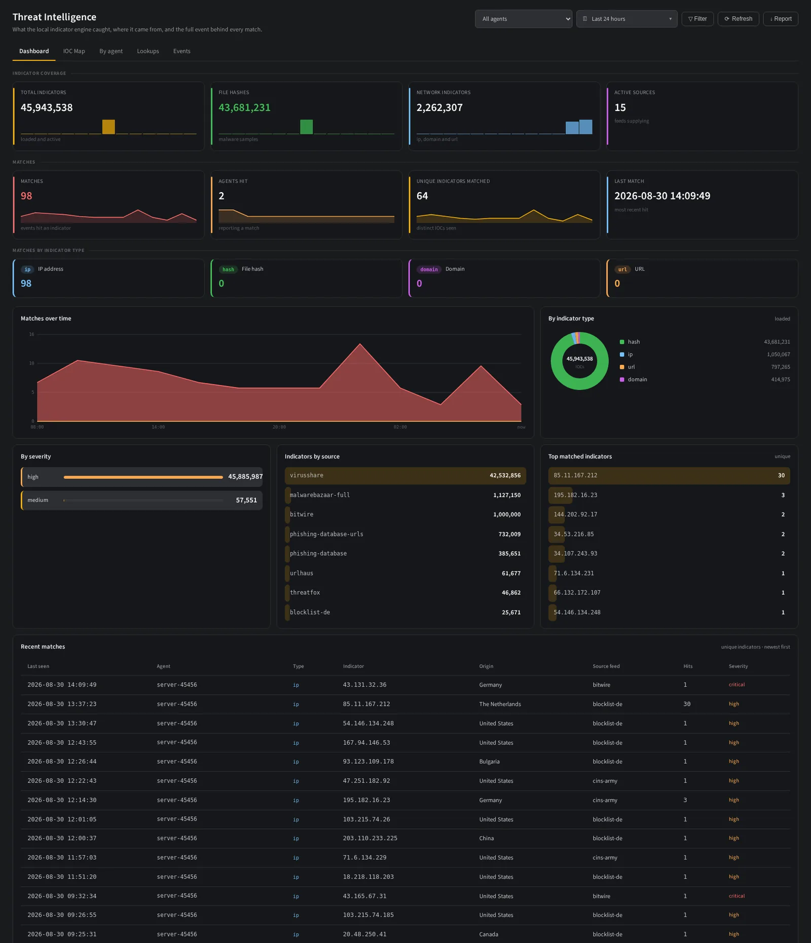The NullSOC threat intelligence view: indicator counts by type, feed status and recent matches against live traffic.
